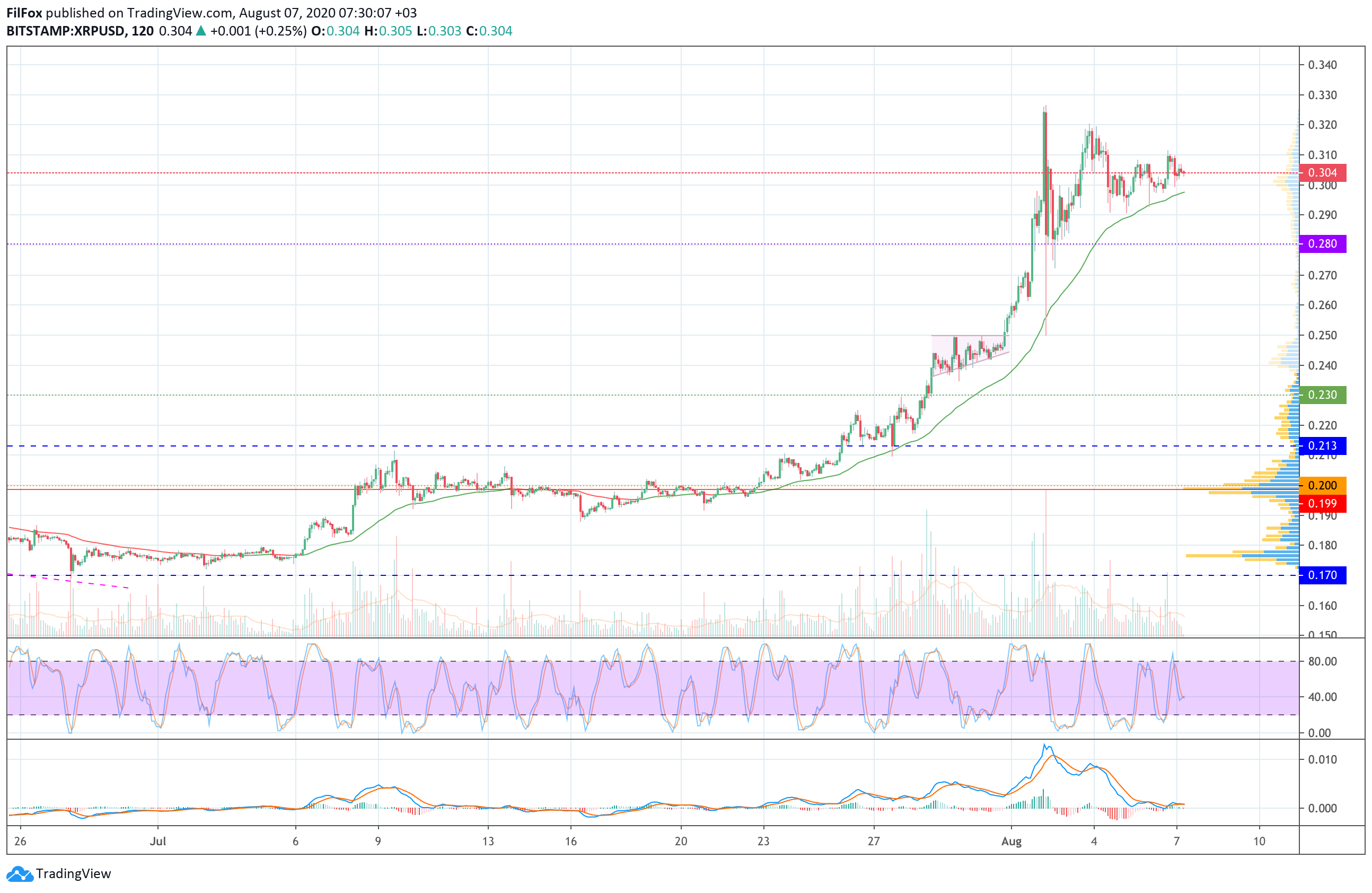 Analysis of Bitcoin, Ethereum, XRP prices for 08/07/2020