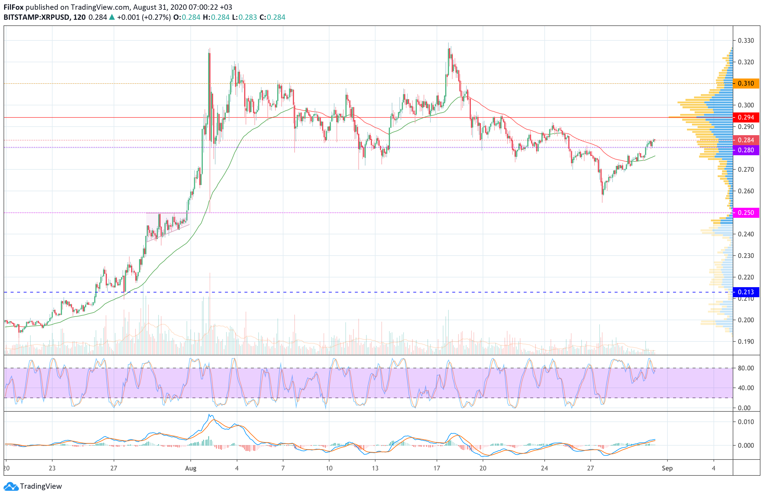 Analysis of prices for Bitcoin, Ethereum, XRP for 08/31/2020