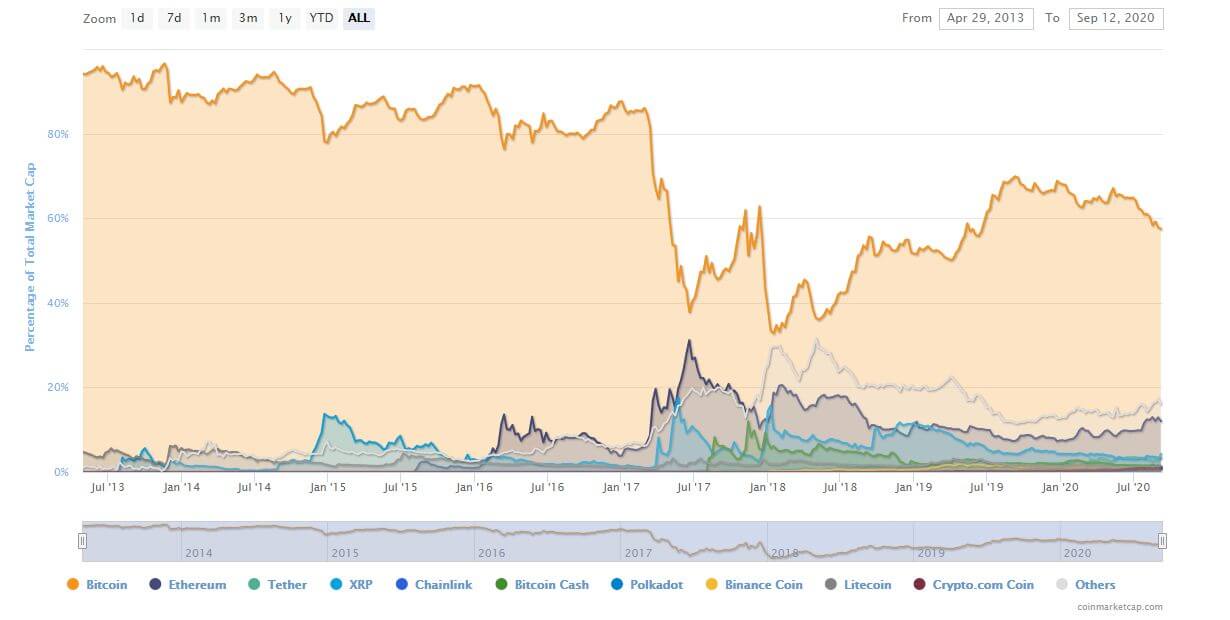 bitcoin rinkos dominavimo diagrama