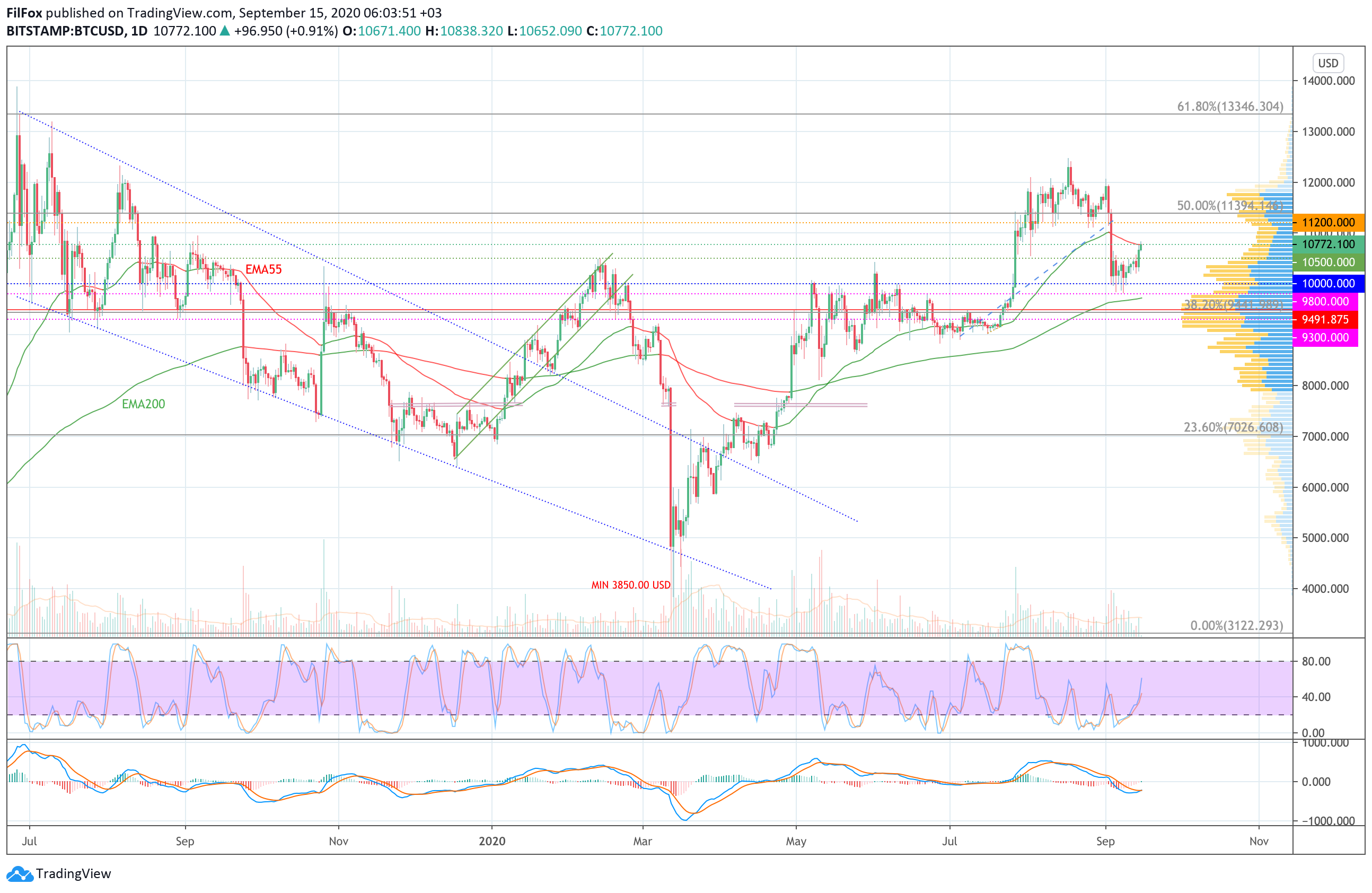 Analysis of prices for Bitcoin, Ethereum, XRP for 09/15/2020