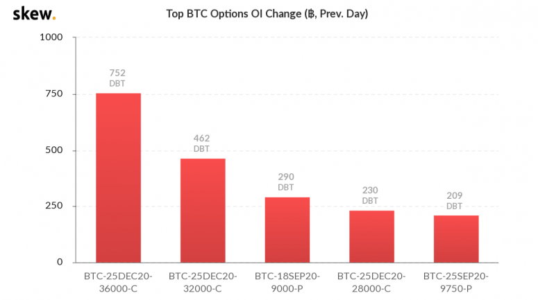 Traders buy bitcoin options to increase BTC to $ 36,000