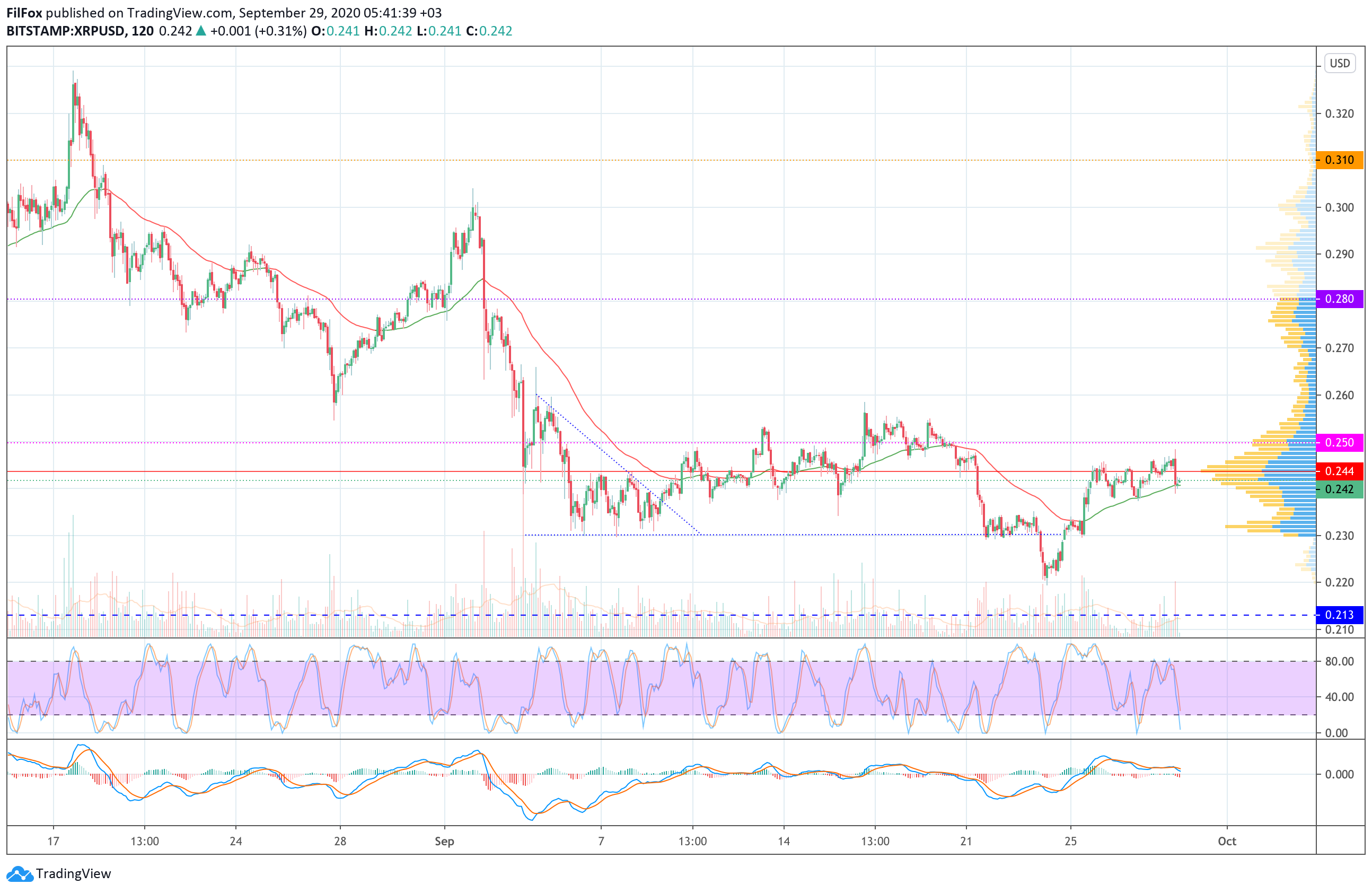 Analysis of prices for Bitcoin, Ethereum, XRP for 09/29/2020