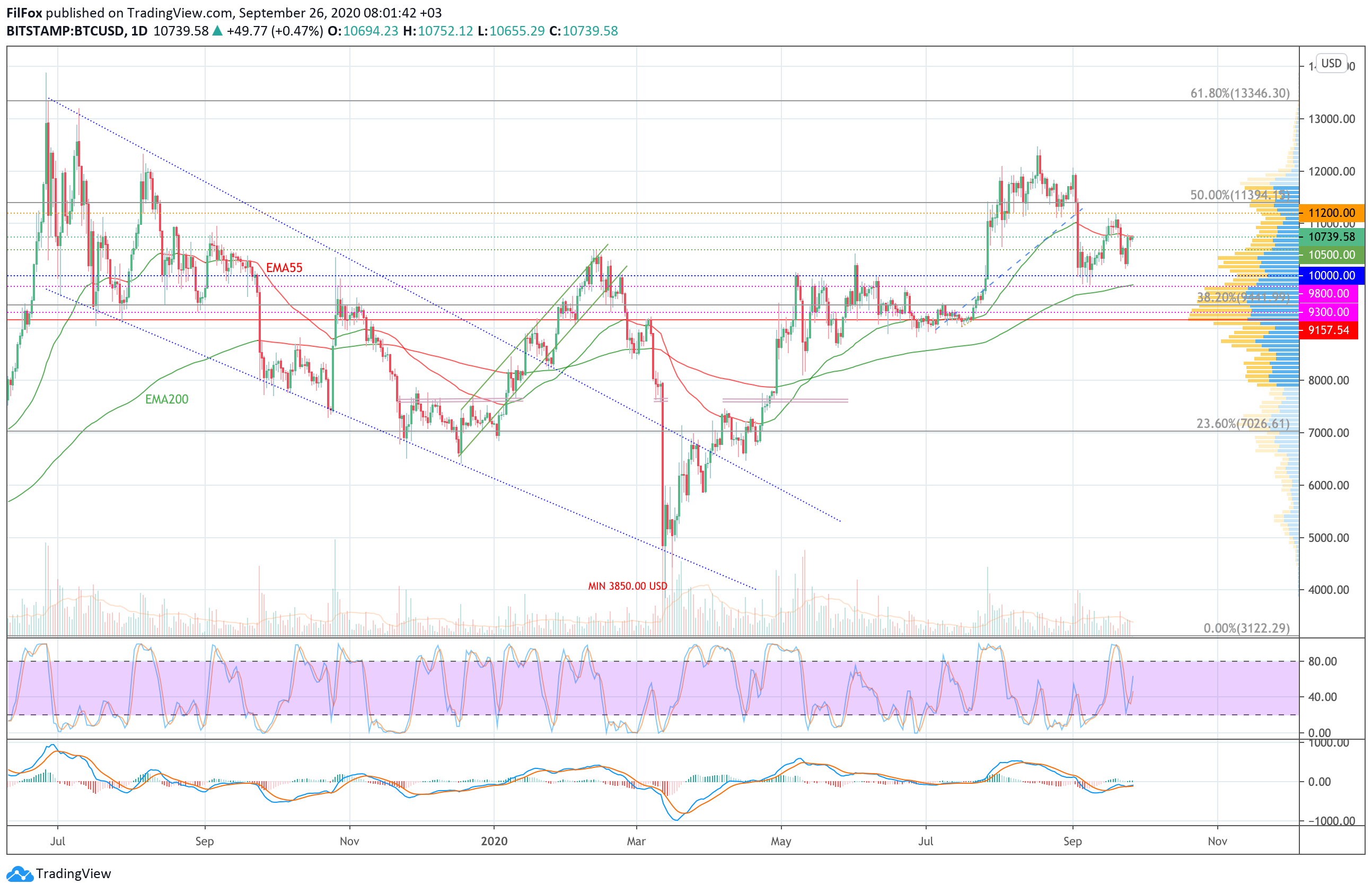 Analysis of prices for Bitcoin, Ethereum, XRP for 09/26/2020