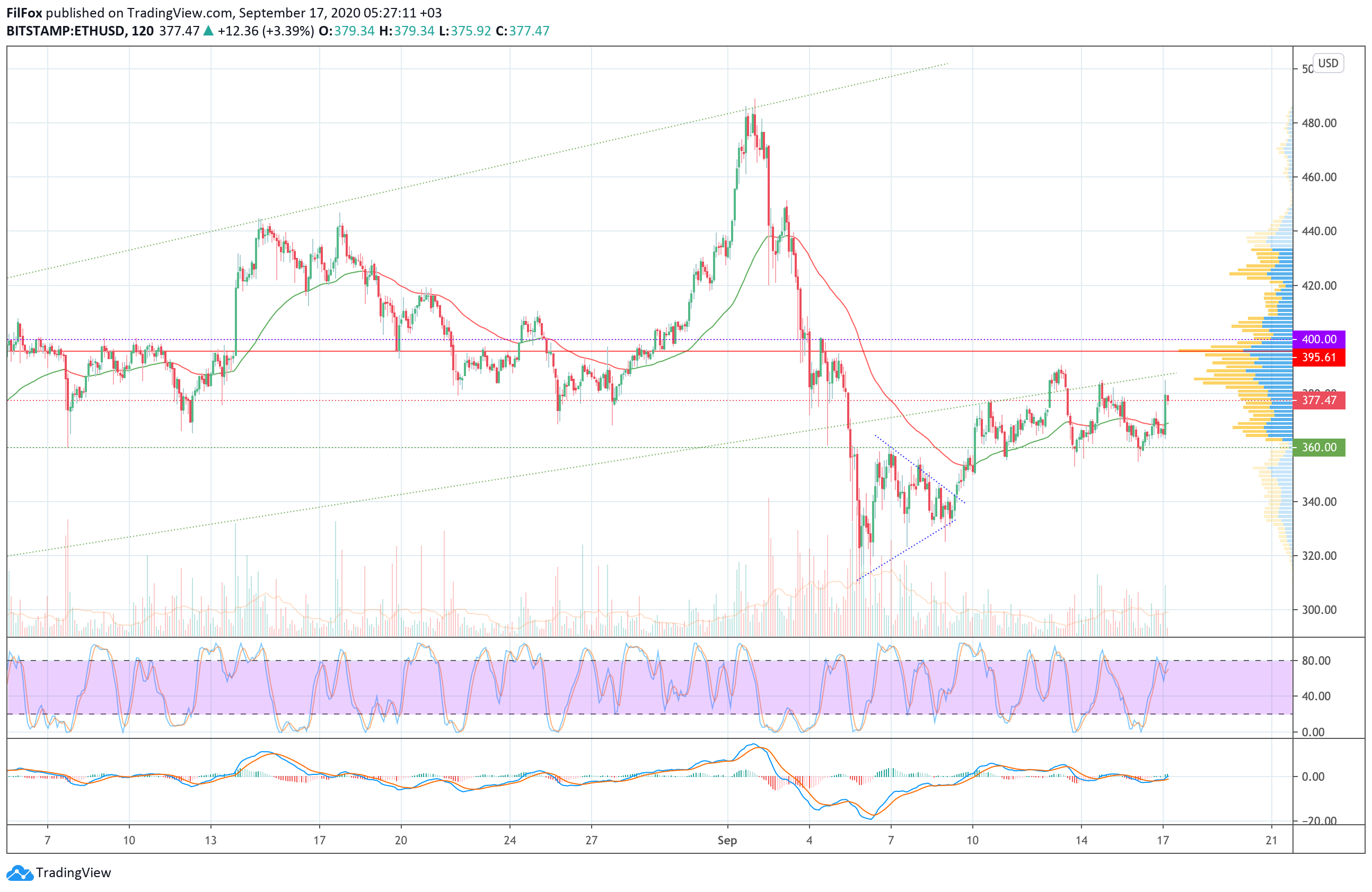 Analysis of prices for Bitcoin, Ethereum, XRP for 09/17/2020