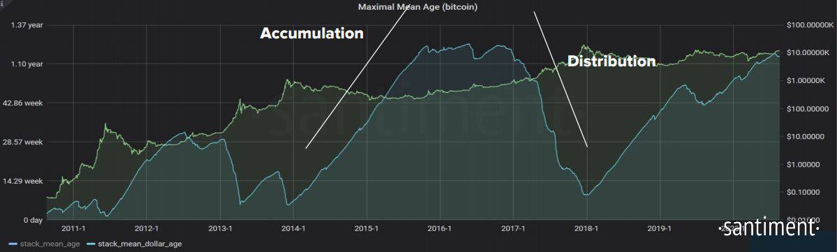 Bitcoin whales have increased their assets during the depreciation of BTC