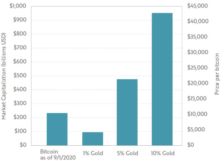 ARK Report: Bitcoin Most Attractive Asset Since Gold