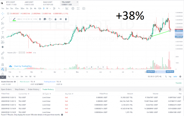 Trading on the Kucoin exchange. Trading results for 08.20