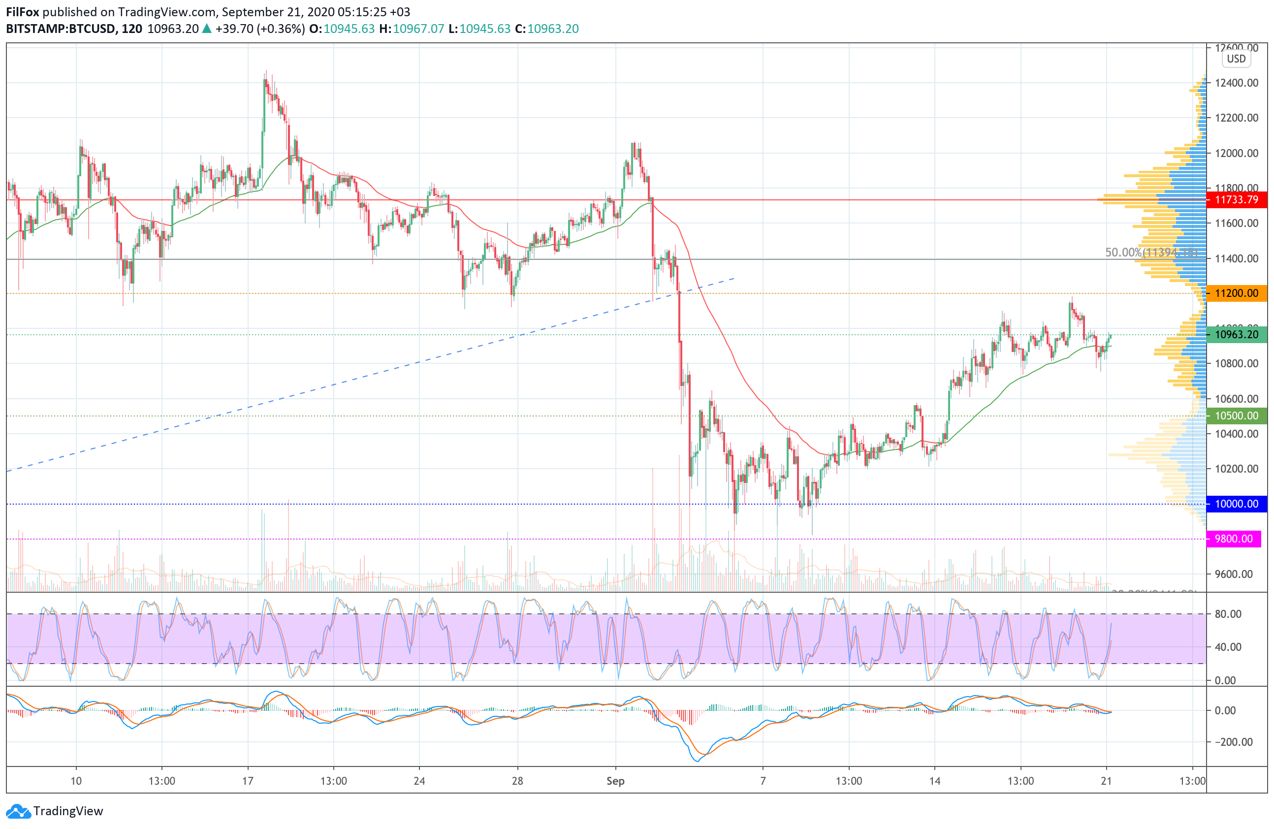 Analysis of prices for Bitcoin, Ethereum, XRP for 09/21/2020