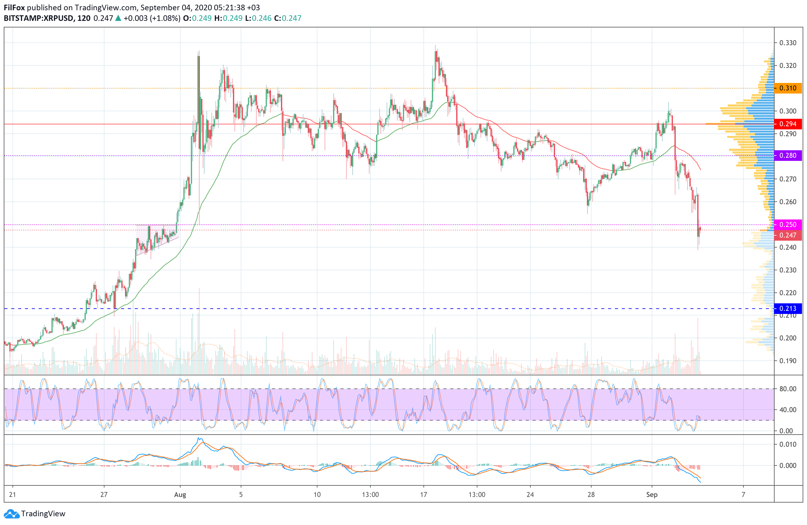 Analysis of prices for Bitcoin, Ethereum, XRP for 09/04/2020
