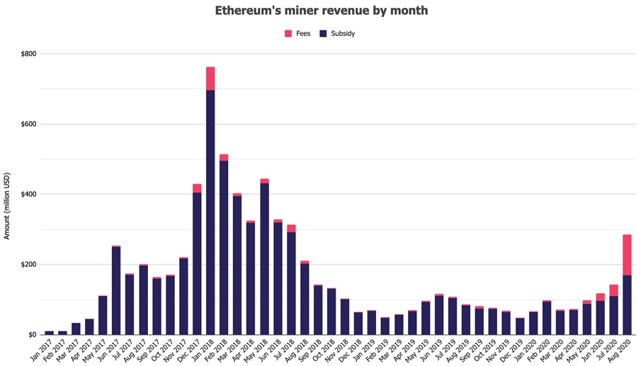 40% of Ethereum mining revenue in August came from commissions