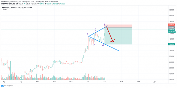 Trading signals! | Wolfe Waves on ETHUSD