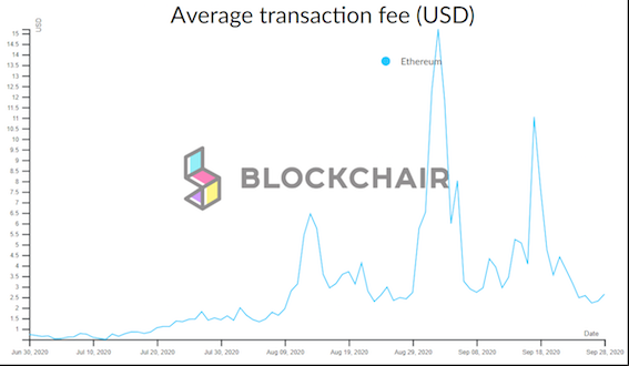 Ethereum transaction fees plummet