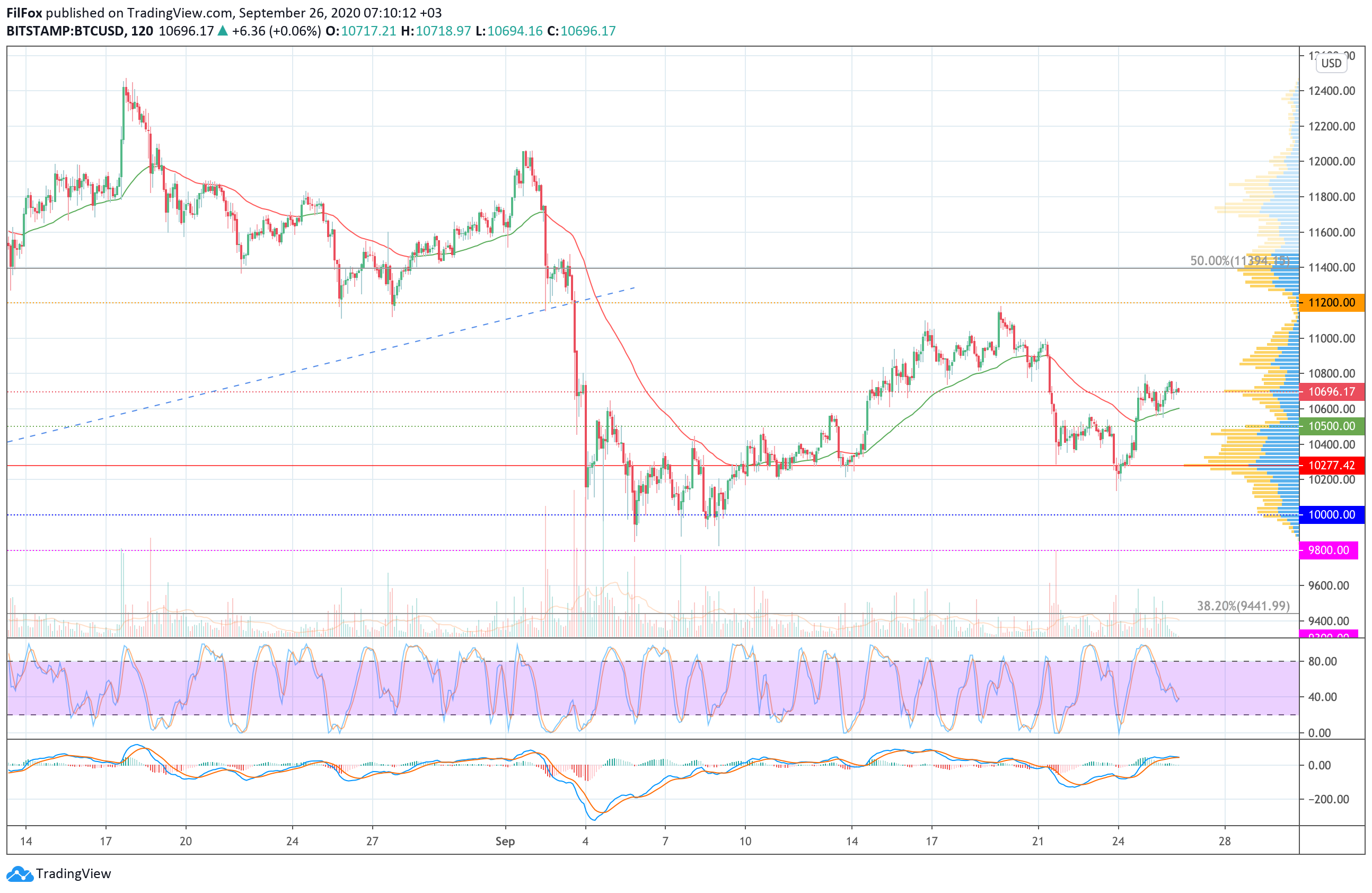 Analysis of prices for Bitcoin, Ethereum, XRP for 09/26/2020