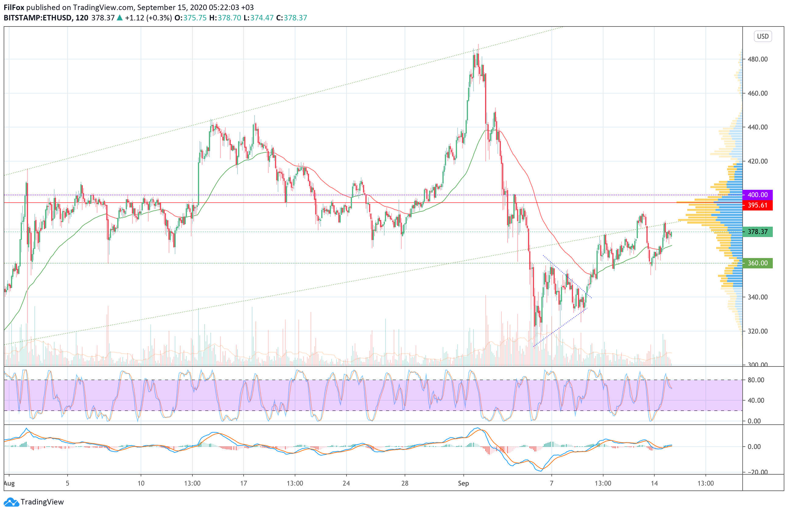 Analysis of prices for Bitcoin, Ethereum, XRP for 09/15/2020