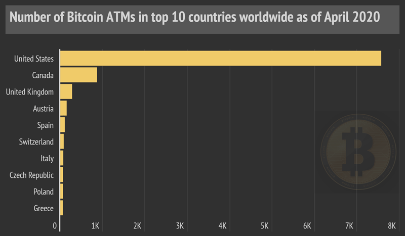 The number of cryptocurrency ATMs in the world increased by 87%