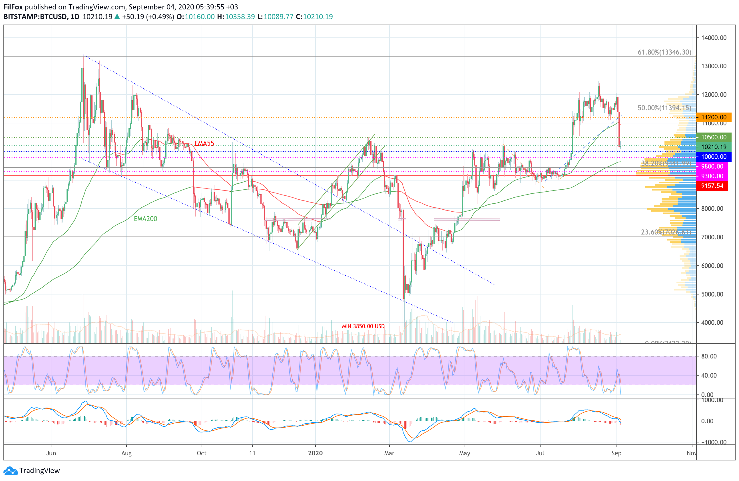 Analysis of prices for Bitcoin, Ethereum, XRP for 09/04/2020