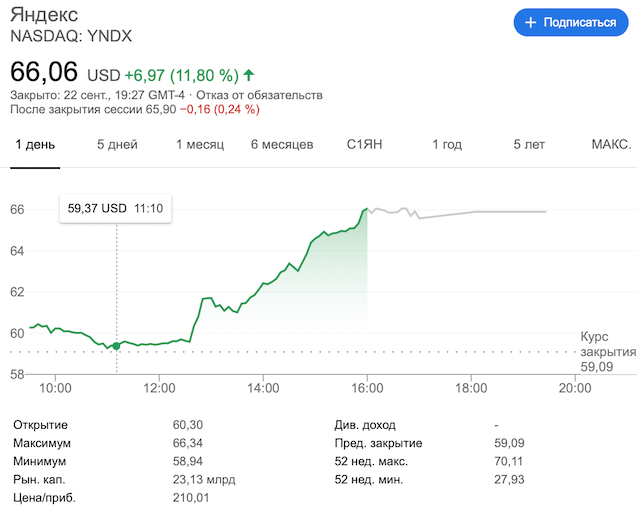 Yandex shares are growing rapidly after the purchase of Tinkoff Bank
