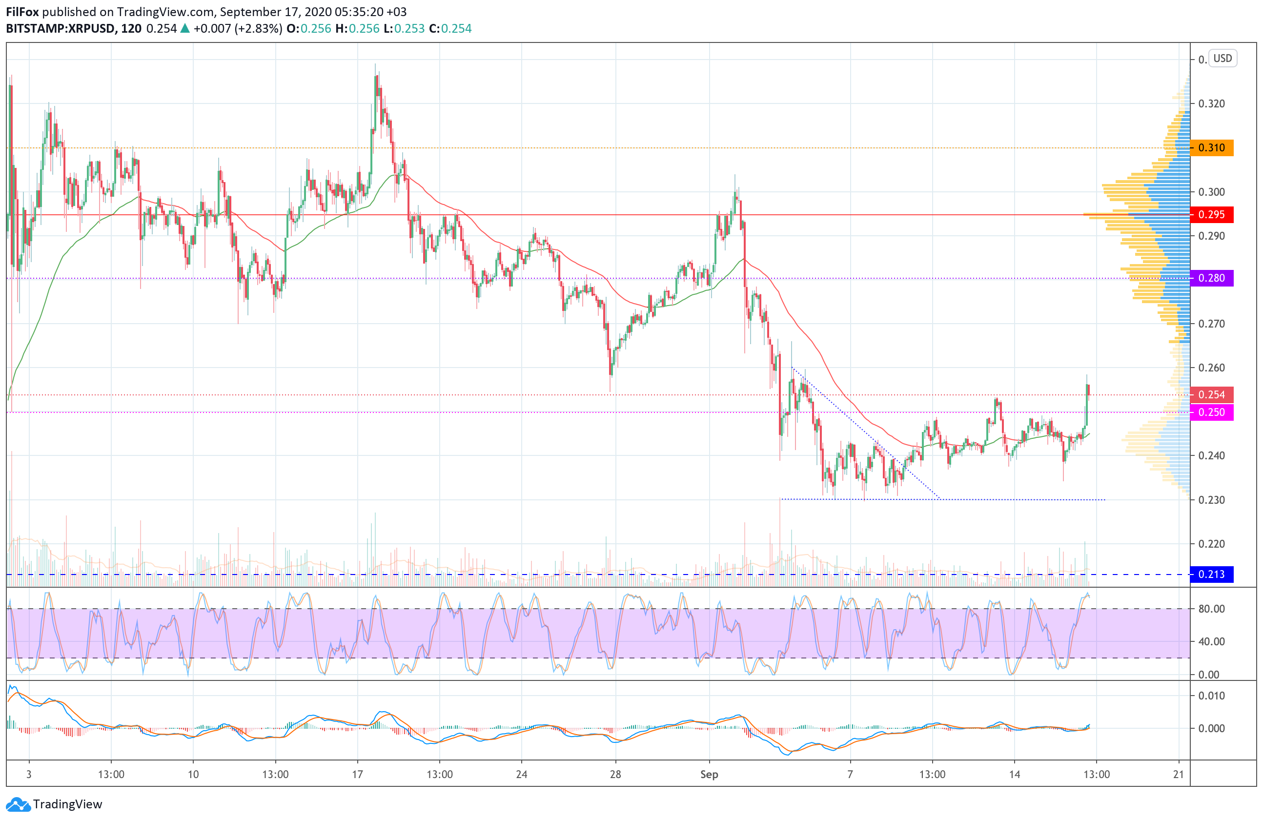 Analysis of prices for Bitcoin, Ethereum, XRP for 09/17/2020