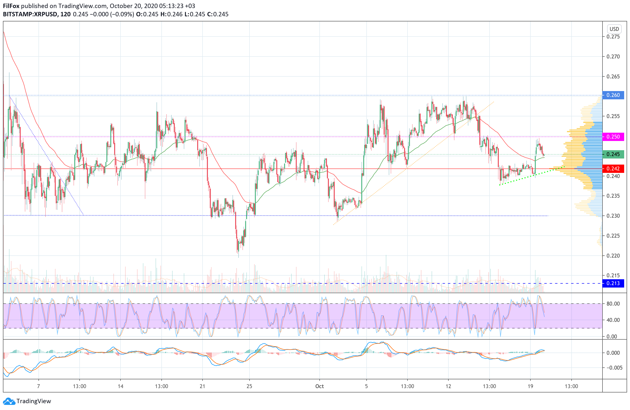 Analysis of prices for Bitcoin, Ethereum, XRP for 10/20/2020