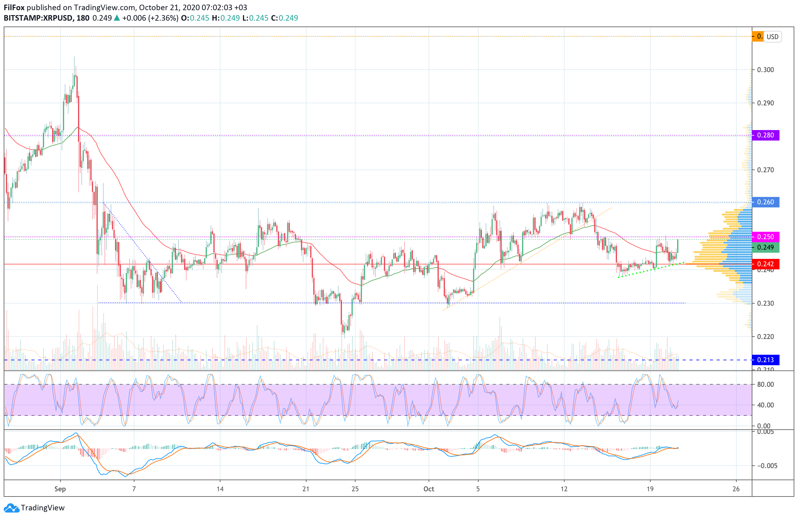 Analysis of the prices of Bitcoin, Ethereum, XRP for 10/21/2020