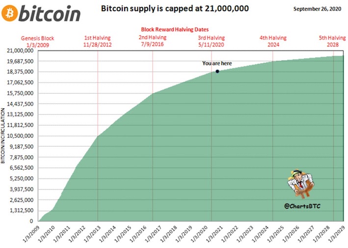 There are only 2.5 million bitcoins left for mining