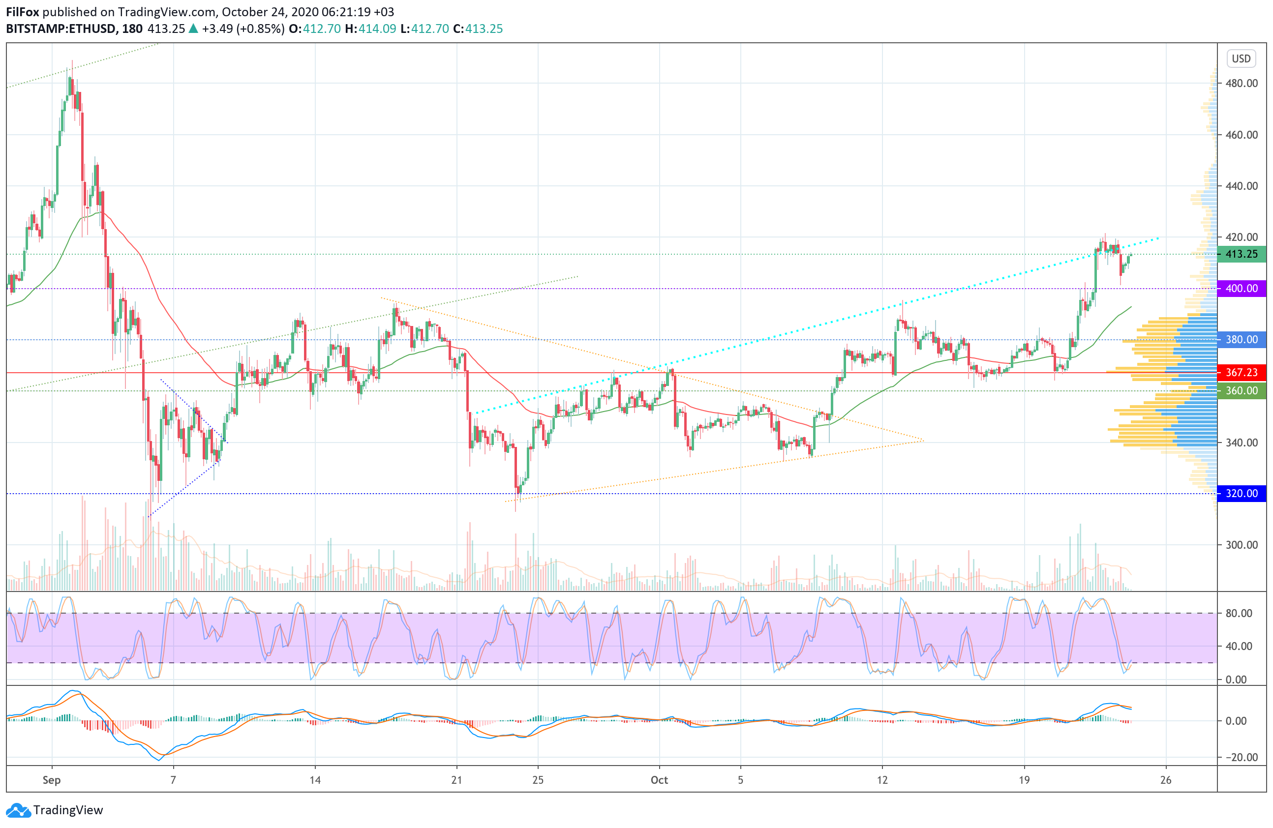 Analysis of prices for Bitcoin, Ethereum, XRP for 10/24/2020