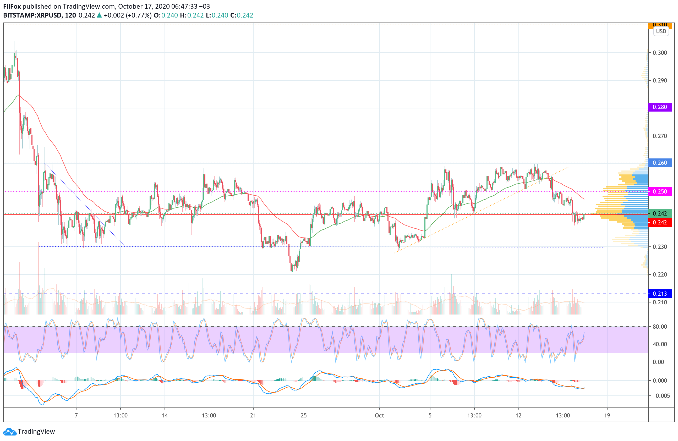 Analysis of prices for Bitcoin, Ethereum, XRP for 10/17/2020