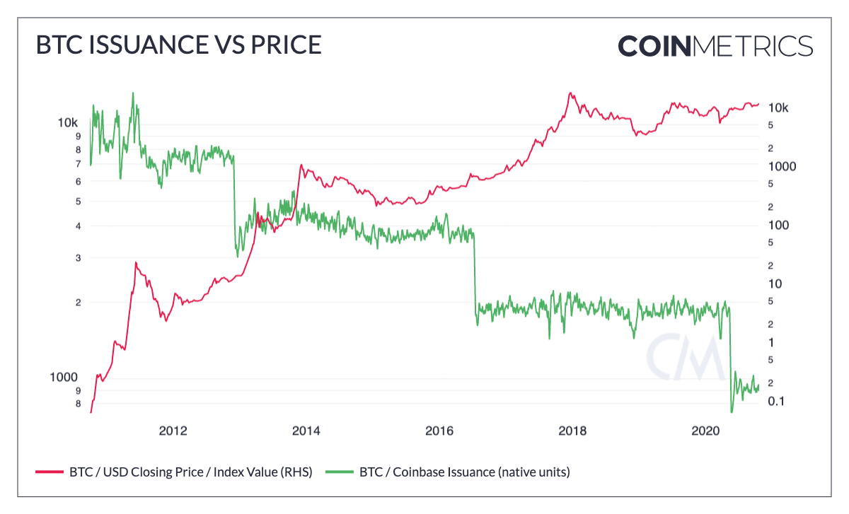 Why is the rise in the price of bitcoin inevitable?