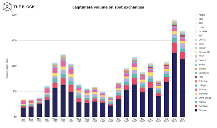 The volume of trading on crypto-exchanges for the month was $169 billion