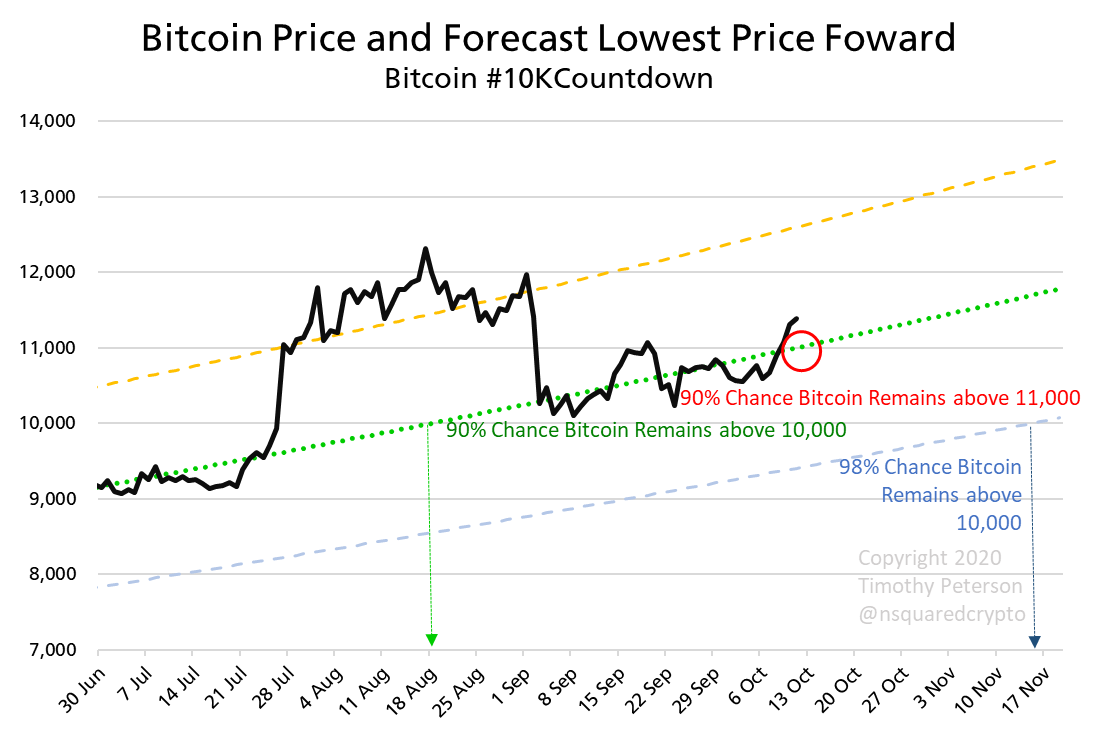 With a 90% probability, the price of bitcoin will no longer fall below $ 11,000