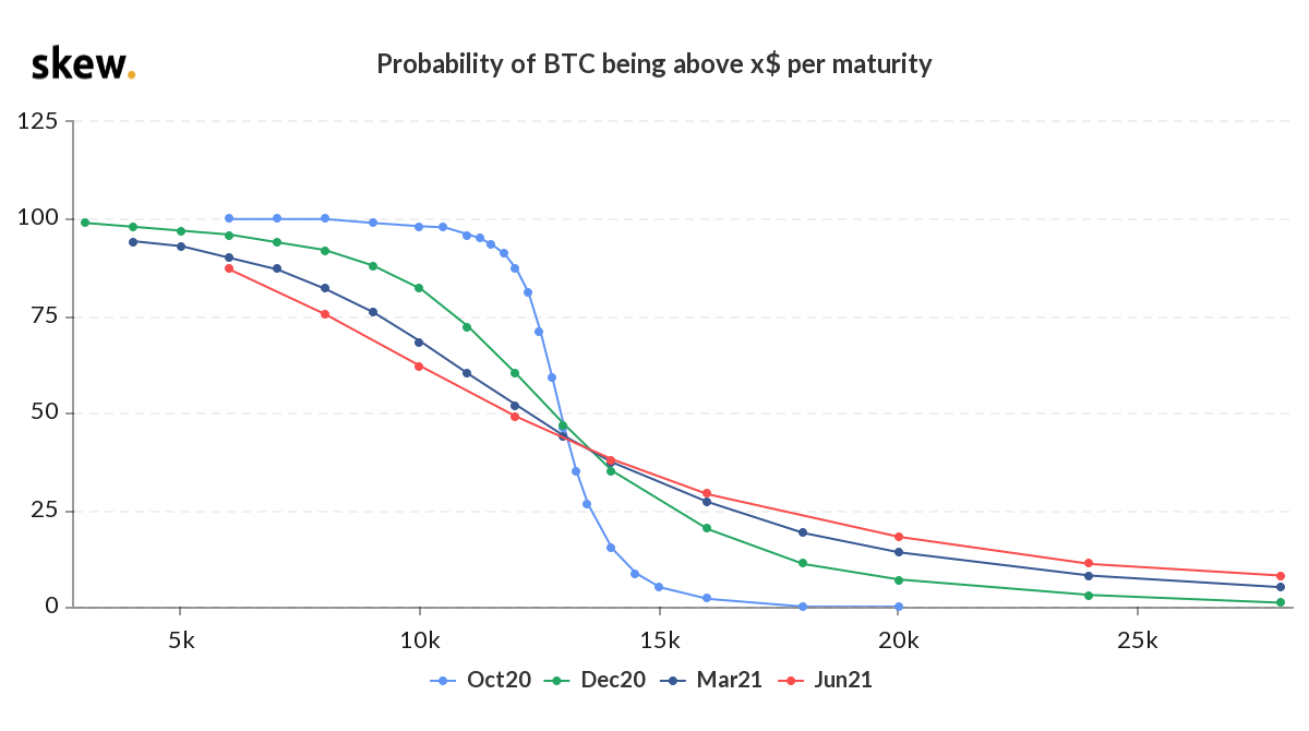 The probability of a rise in the bitcoin rate to $ 20 thousand by the end of the year is 7%