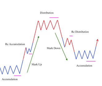 How to Apply Dow Theory to Cryptocurrency Trading?