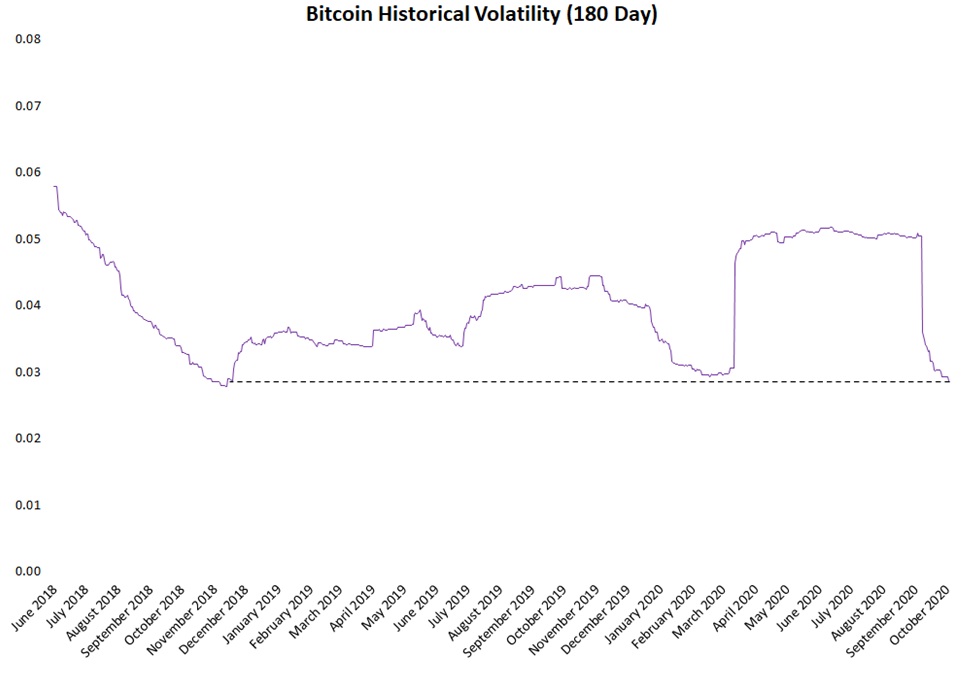 Bitcoin Volatility Drops To 2 Year Low