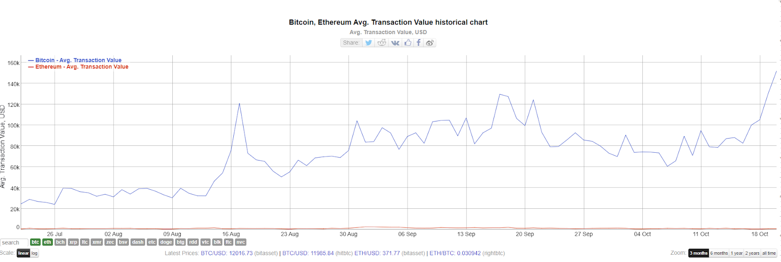The average cost of Bitcoin transactions has grown 6 times since July