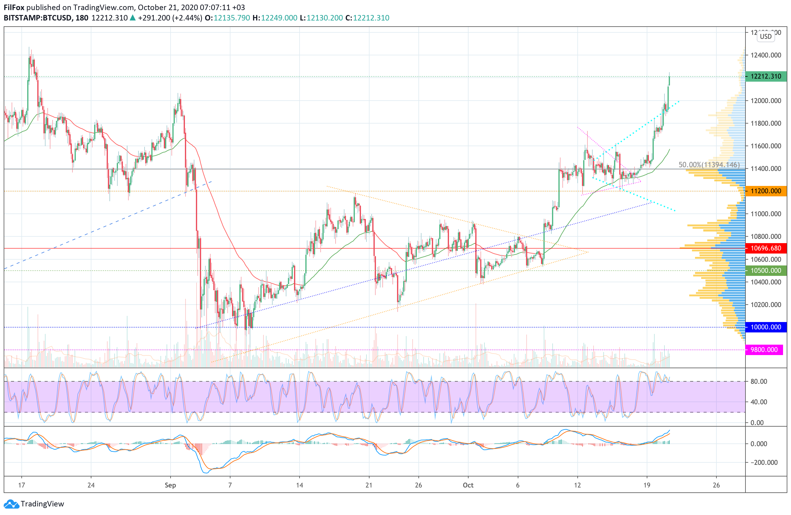 Analysis of the prices of Bitcoin, Ethereum, XRP for 10/21/2020