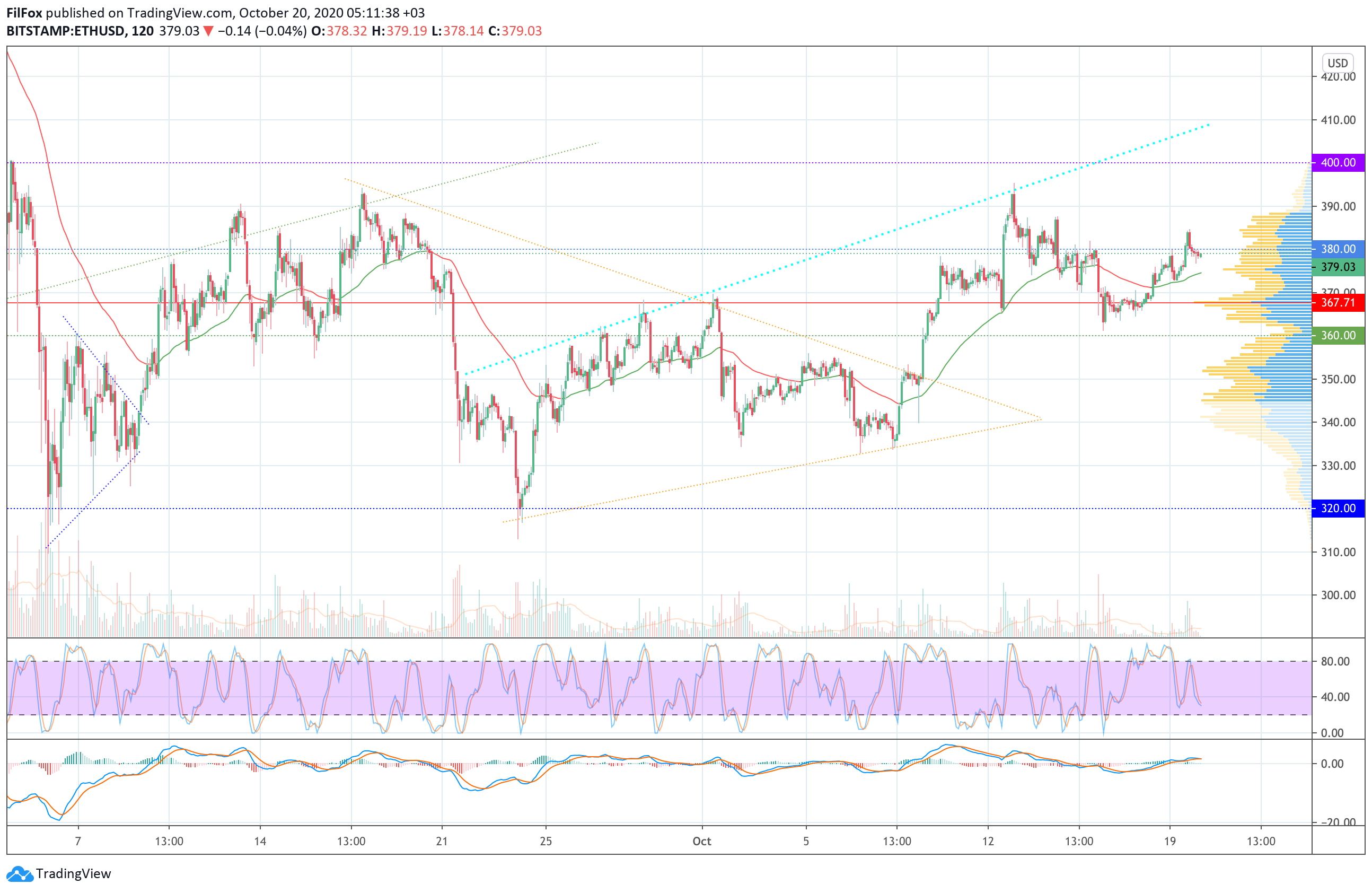 Analysis of prices for Bitcoin, Ethereum, XRP for 10/20/2020