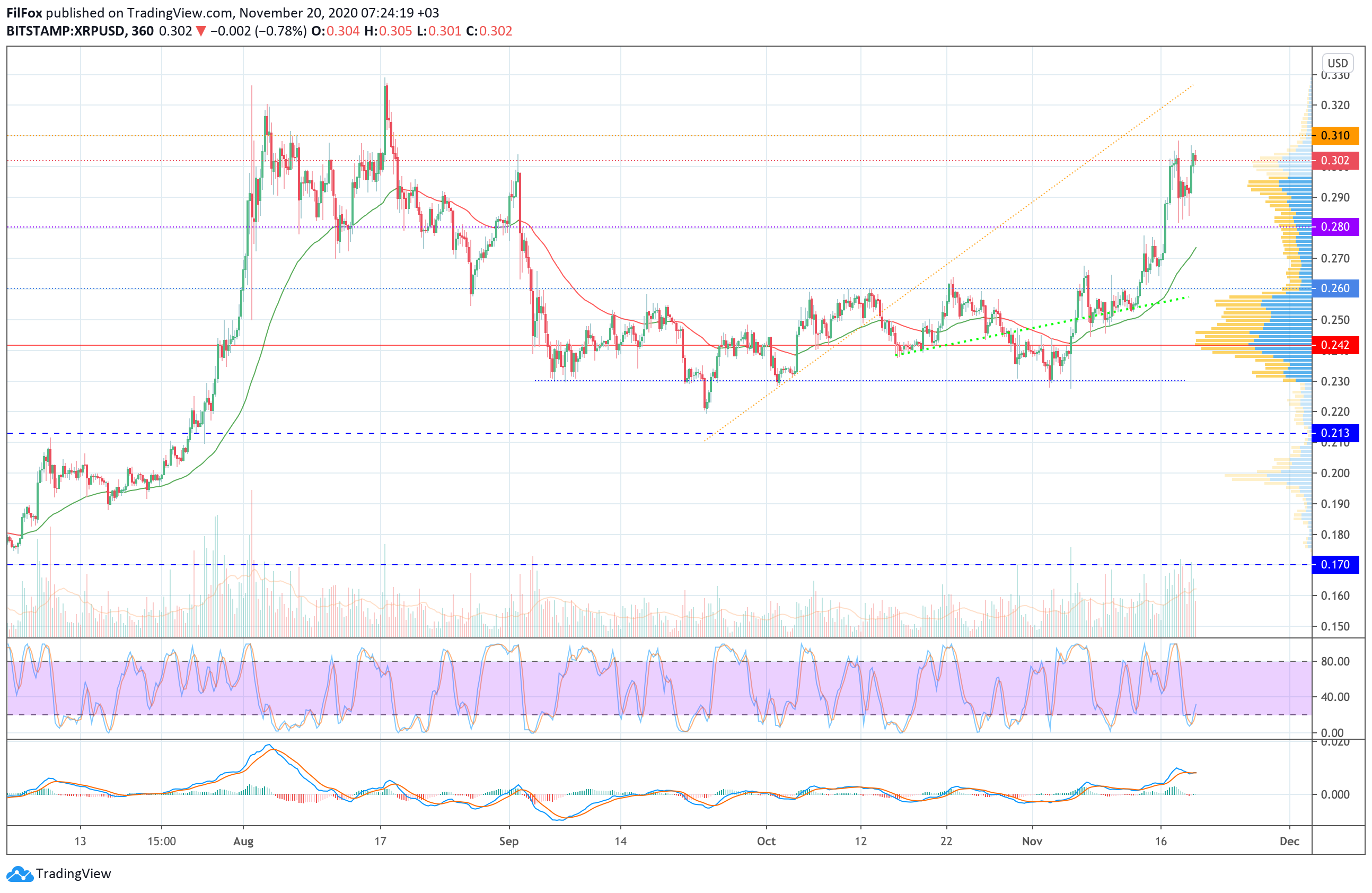 Analysis of the prices of Bitcoin, Ethereum, Ripple for 11/20/2020