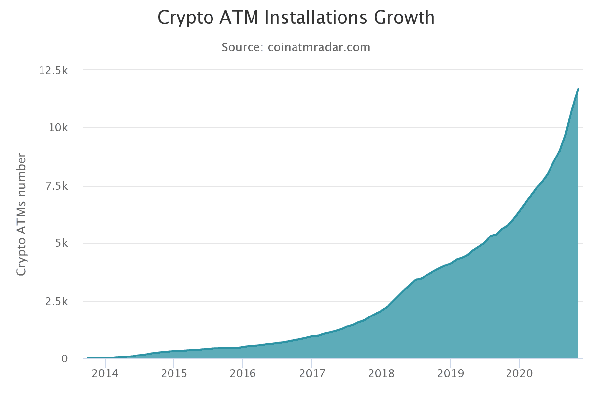 Le nombre de guichets automatiques Bitcoin a doublé au cours de l'année