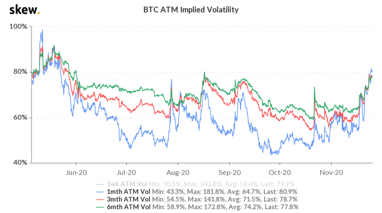 Bitcoin options demonstrate bullish market sentiment on BTC