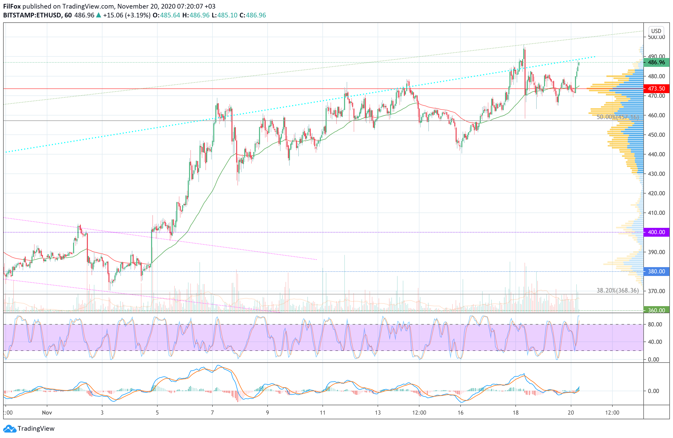 Analysis of the prices of Bitcoin, Ethereum, Ripple for 11/20/2020