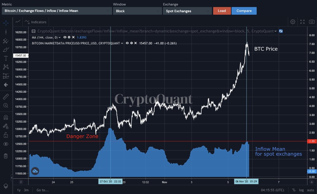 Bitcoin mining profitability peaks in two years