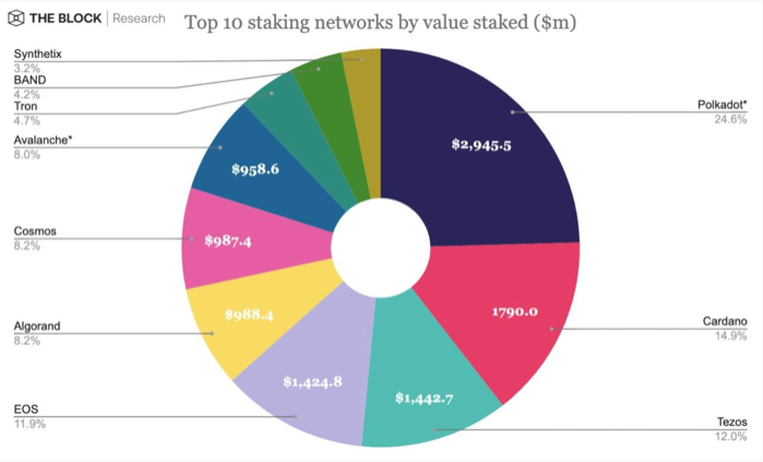 Polkadot is the most popular staking network