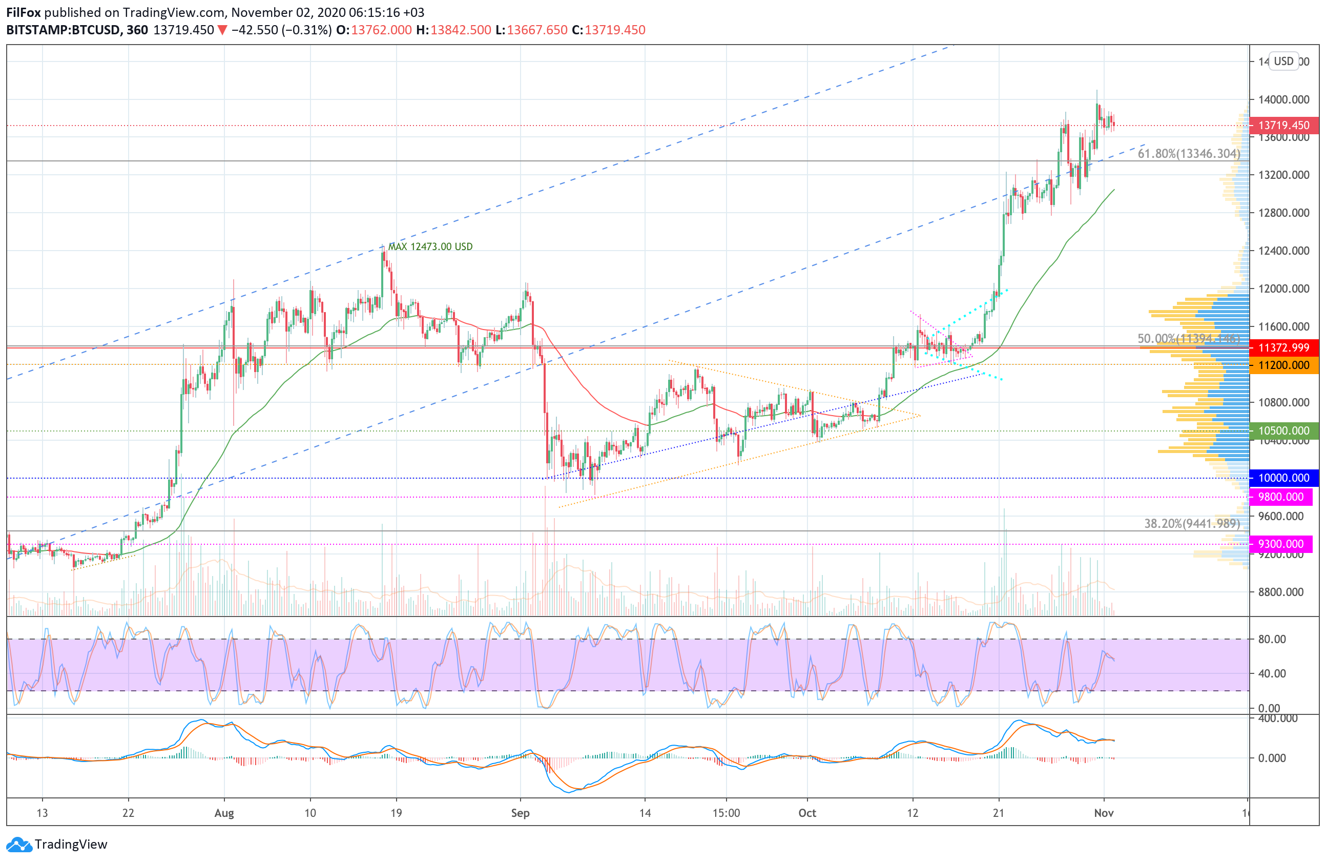 Analysis of prices for Bitcoin, Ethereum, Ripple for 11/02/2020