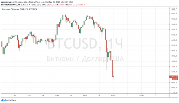 Bitcoin s’est effondré !