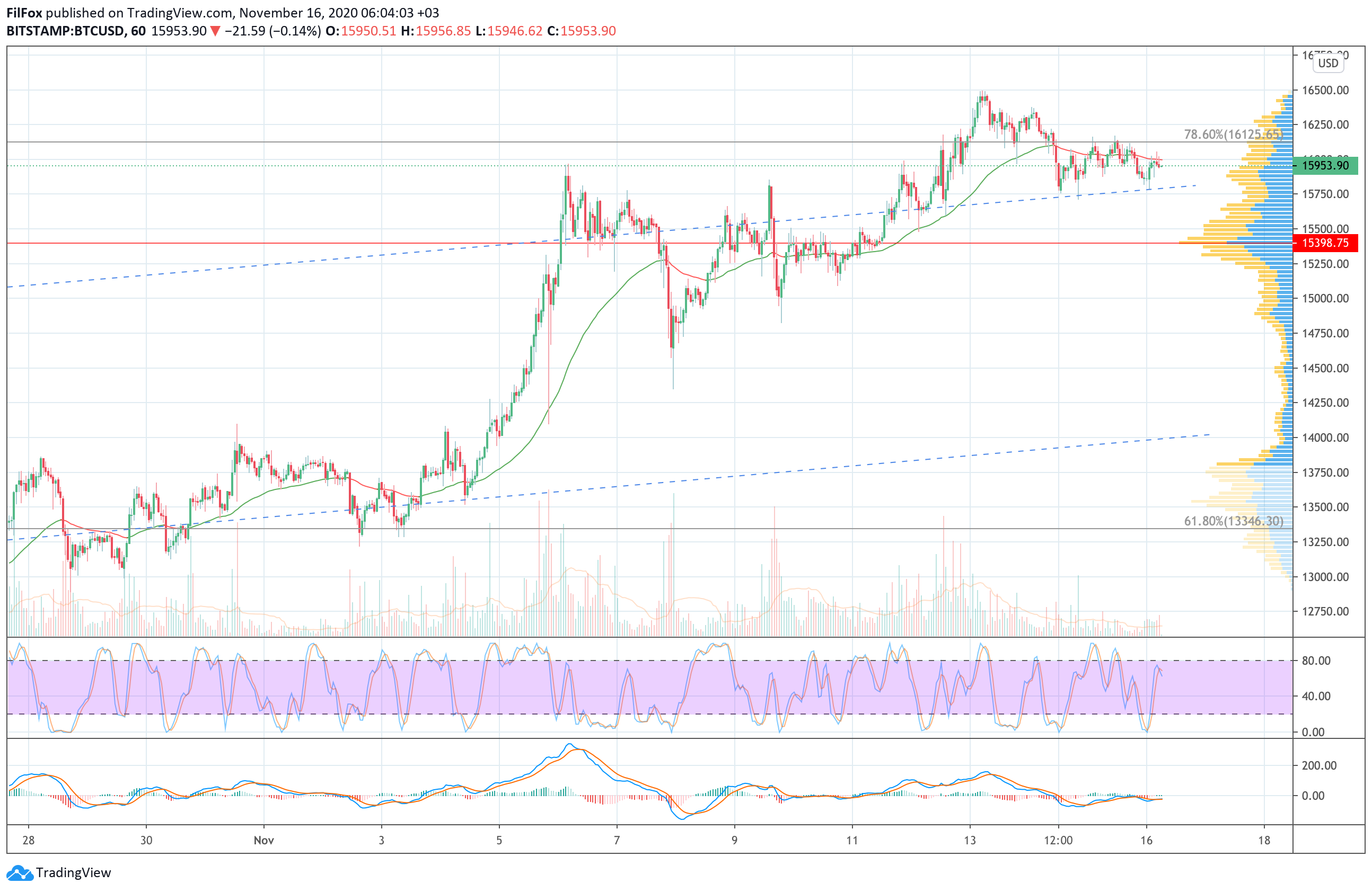Analysis of the prices of Bitcoin, Ethereum, Ripple for 11/16/2020