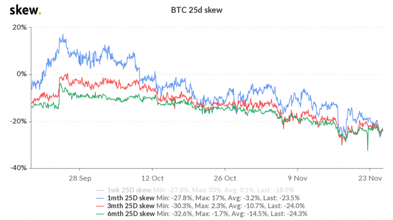 Bitcoin options demonstrate bullish market sentiment on BTC