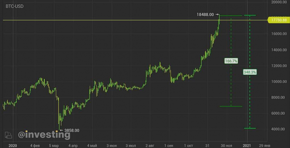 Trading signals! | Bitcoin is up 166% since the beginning of the year. From the low of the year by 348%.