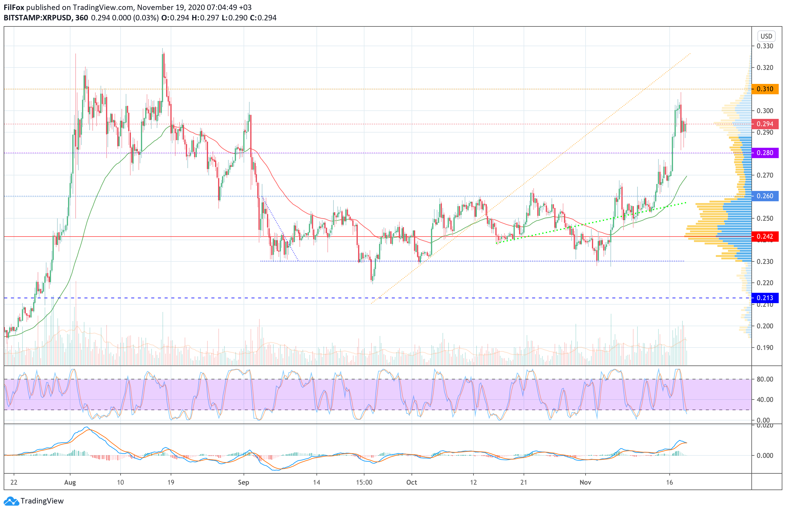 Analysis of the prices of Bitcoin, Ethereum, Ripple for 11/19/2020