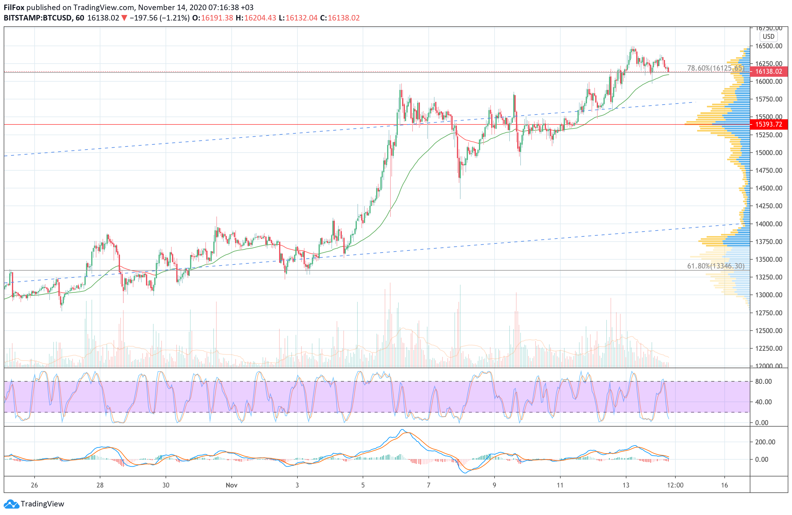 Analysis of the prices of Bitcoin, Ethereum, Ripple for 11/14/2020