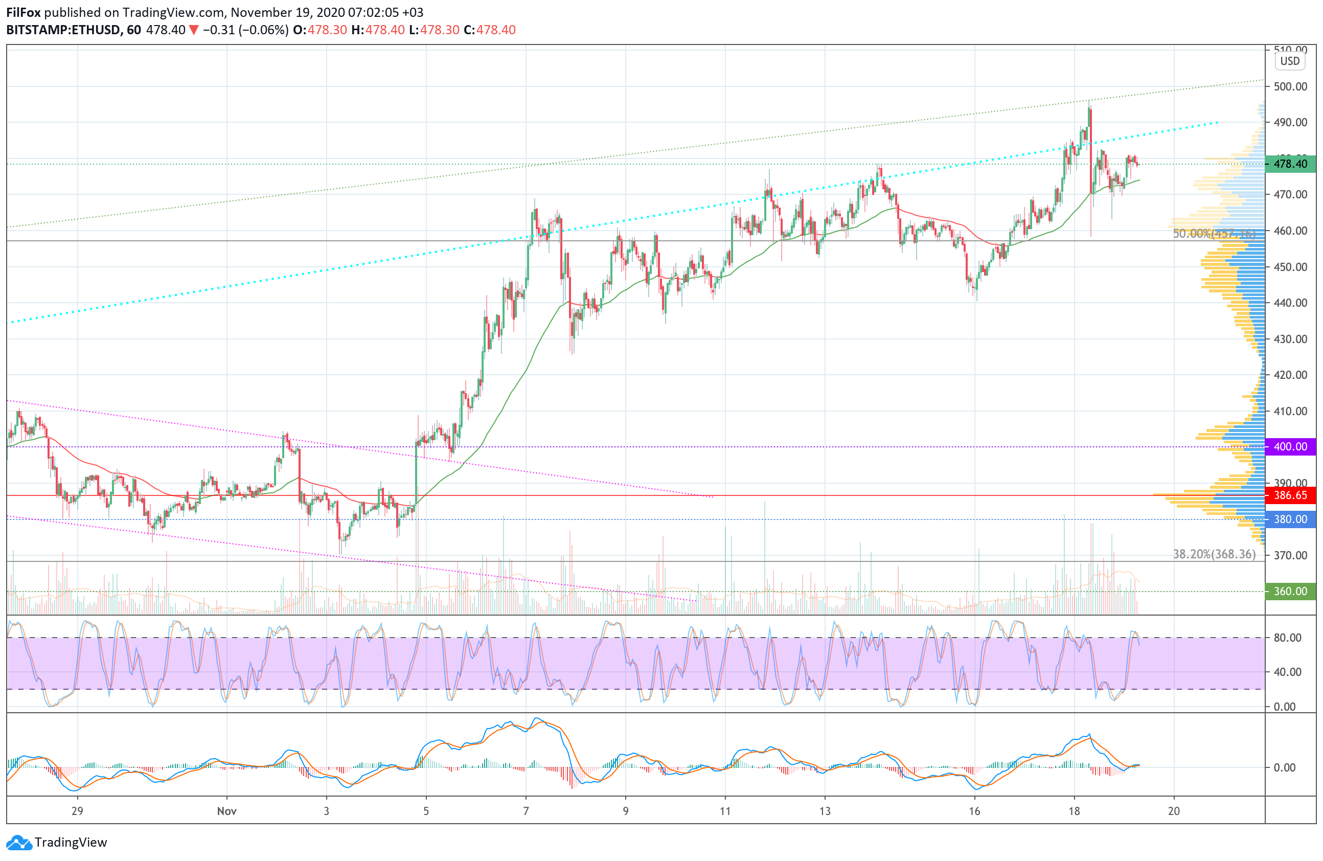 Analysis of the prices of Bitcoin, Ethereum, Ripple for 11/19/2020